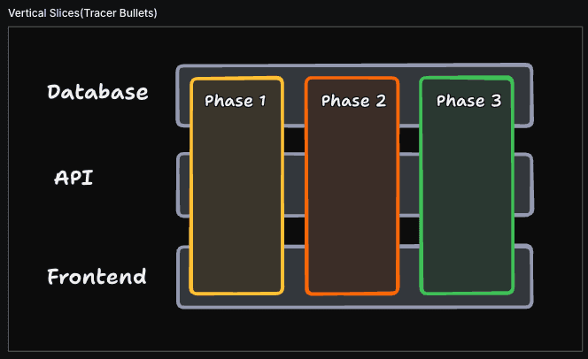 Vertical Slices(Tracer Bullets)