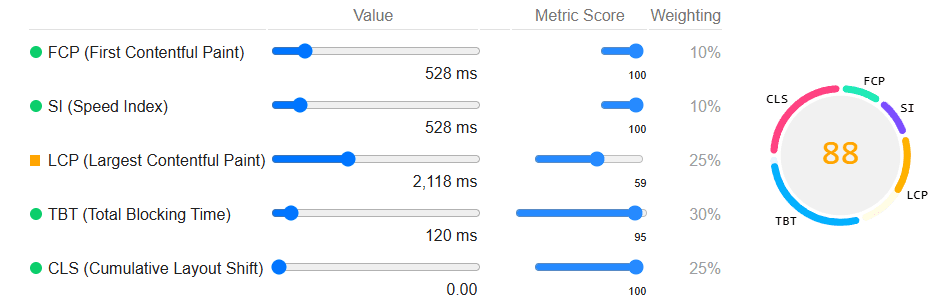 Page Performance of Lazy Loaded GIFs